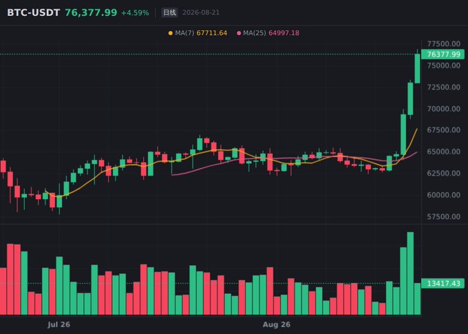 A cryptocurrency candlestick chart for BTC-USDT showing a price of 76,377.99 with a +4.59% gain, displaying a strong upward breakout on the right side, with moving averages (MA7: 67,711.64, MA25: 64,997.18) and a volume bar chart at the bottom.