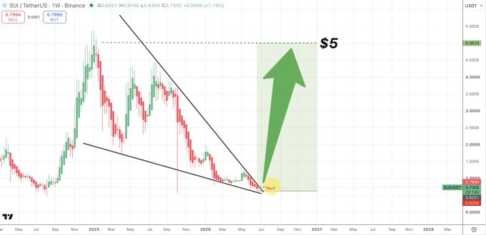 A weekly SUI/USDT chart on Binance shows a falling wedge pattern with price consolidating near $0.79, accompanied by a large green arrow projecting a target of $5—roughly 530% upside from current levels.