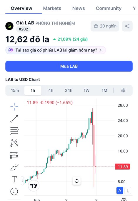 The image shows a stock chart of Miu Lab, which appears to be from the United States, with a price quote of $12.62. The title of the chart indicates that it's for the lab company. The chart is displayed on an app icon on a phone screen and has two red lines representing prices over time: one line going up and another going down.