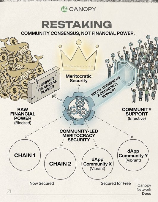 A Canopy Network infographic explaining 'RESTAKING: COMMUNITY CONSENSUS, NOT FINANCIAL POWER,' illustrating how raw financial power is blocked while community meritocratic security supports chains and dApps through social consensus.