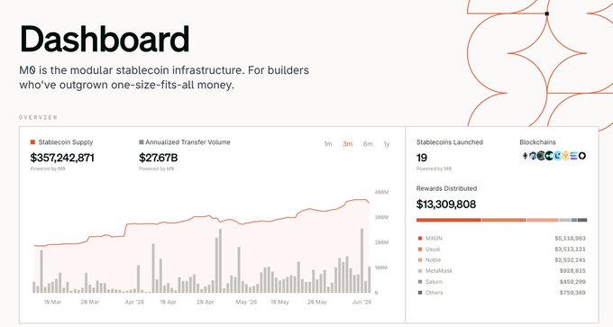 The image shows a screenshot of a dashboard that displays information about stablecoins and their growth. There are multiple charts and numbers indicating different aspects such as the value of stablecoins, the number of coins, and the time period covered by the data. The dashboard also shows details on a few cryptocurrency projects or issuers in addition to the charts.