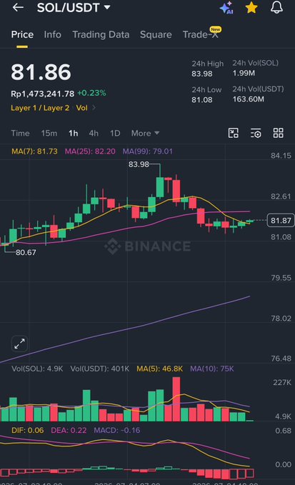A Binance trading chart for SOL/USDT showing the current price at 81.86, with a 24-hour high of 83.98 and low of 81.08, accompanied by candlestick patterns, moving averages (MA7: 81.73, MA25: 82.20, MA99: 79.01), and technical indicators (DIF: 0.06, DEA: 0.22, MACD: -0.16). The chart visually supports the post "Like Solana" by displaying its recent price action and market metrics.