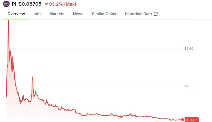 A price chart for the cryptocurrency Pi shows a steep historical decline from $2.00 down to a current price of $0.087, marked with a 93.2% (Max) loss.