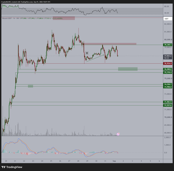 Bitcoin (BTC/USDT) chart on TradingView showing the 1-hour timeframe, with the price trading within a defined range between the $76,934 low and $79,349 high (currently at $77,885.8), supporting the post's thesis that BTC may retest the $76K-$77K range lows before a potential bounce.