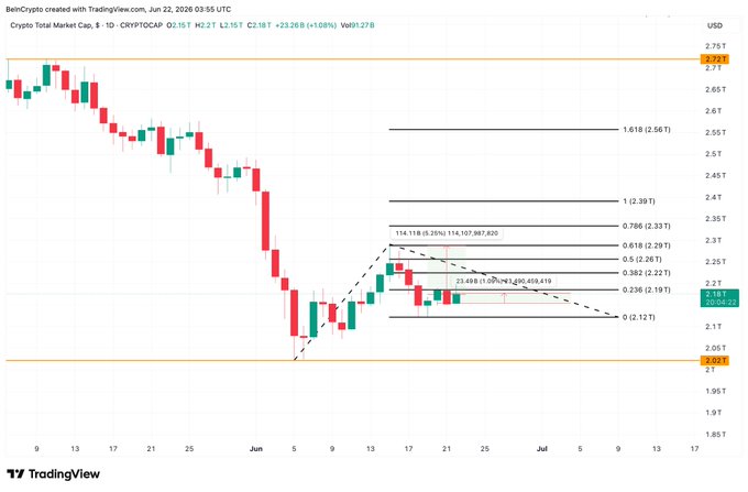 The image shows a cryptocurrency chart with Bitcoin and Solana symbols on its lines. The Bitcoin line is above $77K while the Solana line is below $100K. This indicates that the market sentiment has shifted, with the market now appearing stronger in favor of Bitcoin as it reaches new highs, possibly pushing higher beyond $77K. However, Solana continues to fight for the lower end of its price range, suggesting some resistance or resilience towards Bitcoin's upward trend. The overall market sentiments are mixed, and investors need to pay close attention to how these price ranges may affect their investments in either cryptocurrency.