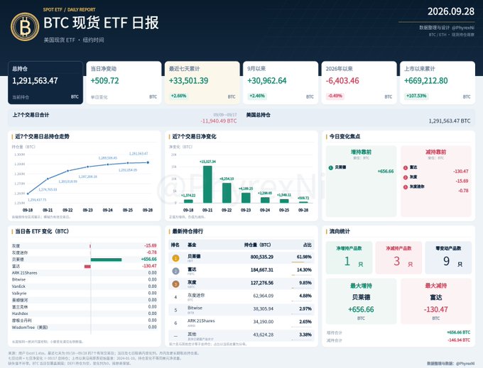 A Chinese-language financial dashboard titled "BTC 现货 ETF 日报" (BTC Spot ETF Daily Report) dated 2026.09.28, showing BTC price around 1,291,563.47 and various ETF performance charts.
