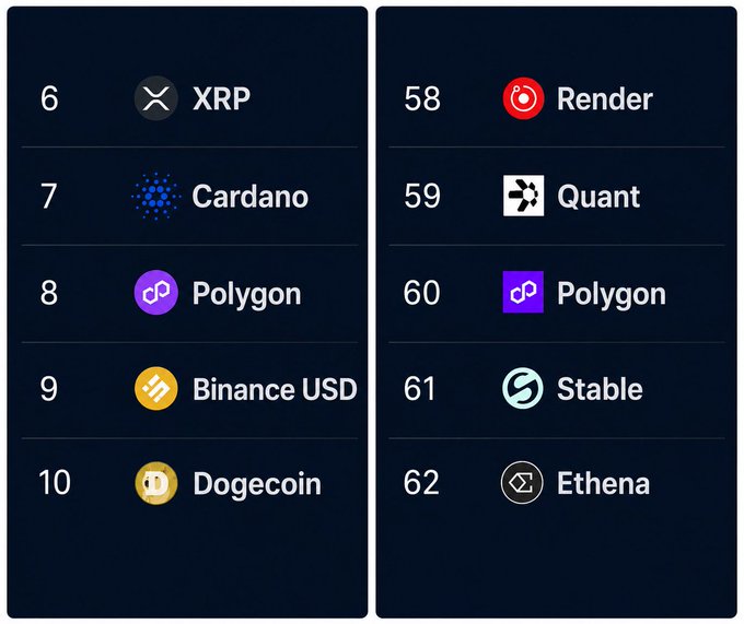 A cryptocurrency ranking list showing positions 6-10 (XRP, Cardano, Polygon, Binance USD, Dogecoin) and 58-62 (Render, Quant, Polygon, Stable, Ethena).