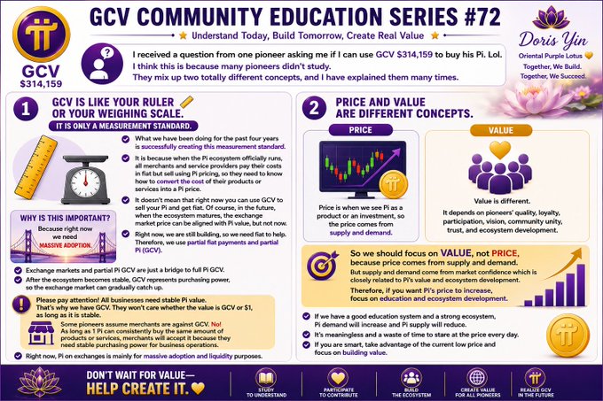 The image is an educational infographic titled "GCV Community Education Series #72" by Doris Yu, explaining that GCV $314,159 is a measurement standard, not money to buy Pi, and distinguishing price (Pi-as-a-product) from value (ecosystem utility).