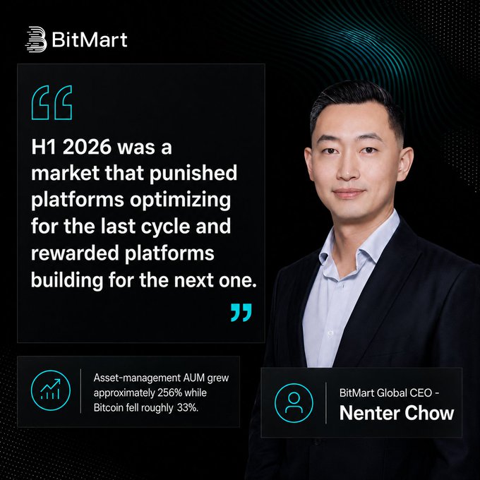 The image is a BitMart promotional graphic featuring a quote from BitMart Global CEO Nenter Chow, who states: "H1 2026 was a market that punished platforms optimizing for the last cycle and rewarded platforms building for the next one." The graphic also highlights that BitMart's asset-management AUM grew approximately 256% while Bitcoin fell roughly 33%, visually reinforcing Chow's message about the company's growth amid a difficult market environment, aligning with the post's emphasis on long-term platform resilience.