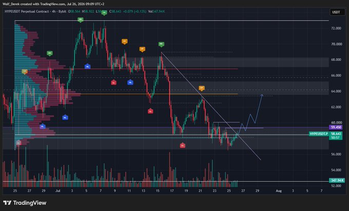 The image shows a TradingView chart of the HYPE/USDT Perpetual Contract on a 4-hour timeframe, displaying recent price action ranging roughly between $47.94 and $72 with various indicator signals, support/resistance levels, and a projected upward arrow near $59.98—aligning with the post's plan to buy back HYPE around the $40-$45 zone after selling near $70 and waiting for short liquidations to fuel an intraweek move.