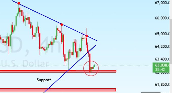 A Bitcoin/USD (BTC/USD) 4-hour candlestick chart shows price testing a key support level around $63,038.65, marked with a red circle and labeled "Support," with descending trendline resistance overhead suggesting a critical decision point. The chart illustrates the post's thesis, highlighting the pivotal support zone that could either trigger an altcoin rally or a broader market decline depending on whether BTC holds.