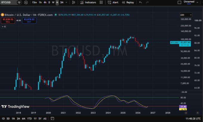 The image shows a TradingView chart of Bitcoin/U.S. Dollar (BTCUSD) on a monthly timeframe, with the current price at $83,857.46 (+6.73%) and recent values near $83,038 SELL and $83,878.32 BUY. The chart visually reinforces the post's claim by showing Bitcoin's price action approaching but struggling to break above the ~$85,000 level (visible on the right-side price scale), consistent with the noted ~42% Q3 gain while failing to close above that resistance.