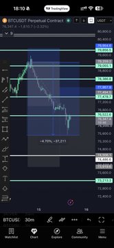 A TradingView chart of BTCUSDT shows a sharp -4.70% decline (down -2,311) breaking below the 77,258 support level, with overlaid short and long positions marked at 79,550 and 78,488. The chart visually confirms the post's message about a 4.8% downtrend after failed bullish expectations of breaking 80k.