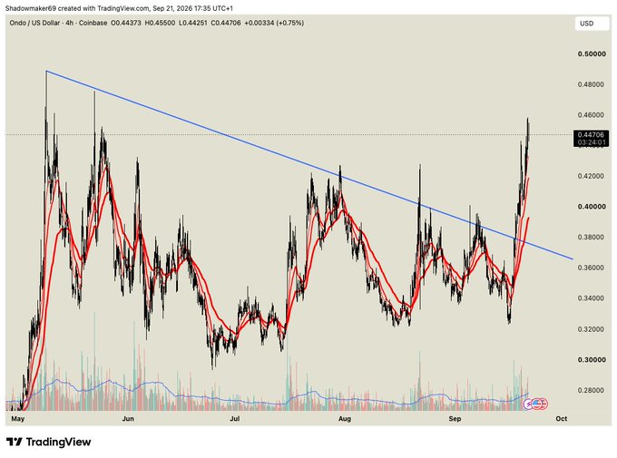 A TradingView candlestick chart for the ONDO / US Dollar pair on Coinbase, displaying price movement from May through October with a downward trendline and a current price around $0.44706.