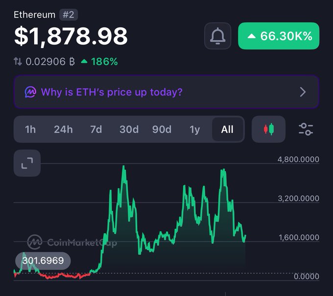 A CoinMarketCap price chart for Ethereum (ETH) #2 showing $1,878.98 with a 66.30K% all-time gain, displaying a green trending line graph across the 'All' timeframe tab.