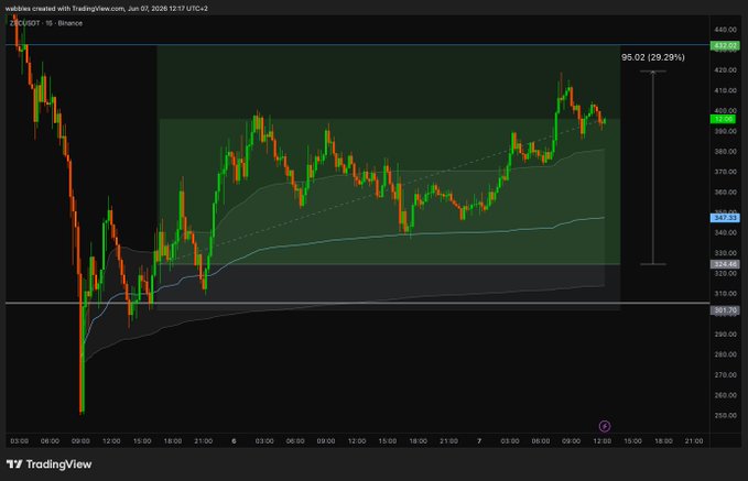 The image shows a bar graph with two lines representing the value of RUSD against another currency at different time periods, likely showing the fluctuations or trends over time. The caption suggests that there was a 30% rise from lows during the weekend, which could potentially be an indication of a good buying opportunity for those interested in investing in the foreign exchange market.