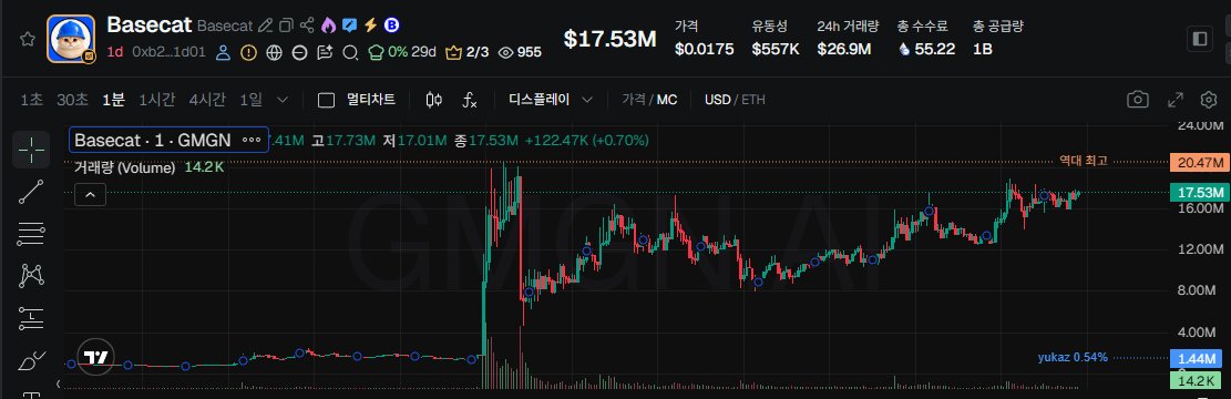 A screenshot from TradingView displays the Basecat (Basecat) cryptocurrency chart on the 1-minute timeframe, showing a price of $17.53M with a notable surge pattern visible as a sharp vertical spike reaching the 20.47M "expected high" level, corroborating the post's description of the token's overnight rally to 20M market cap.
