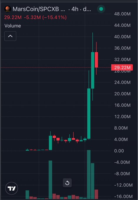 A TradingView candlestick chart for MarsCoin/SPCXB shows a dramatic price surge on a 4-hour timeframe, climbing from around 4M to a high near 42M before settling at 29.22M, representing a -15.41% pullback (-5.32M) from its peak. The chart visualizes the volatile launch of $MarsCoin, one of the "Stock Meme Coins" recently featured in Binance Wallet's new dedicated section alongside tokens like $ASTEROID, $GME, and $AI.