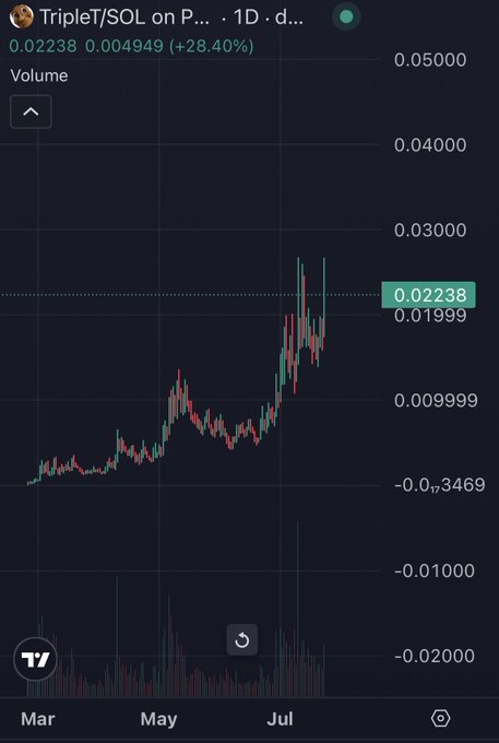 A TradingView chart shows TripleT/SOL on the 1-day timeframe priced at 0.02238 (+28.40%), with volume bars displayed below the candlestick chart spanning from March to July. The accompanying post argues that Triple T has yet to see an explosive breakout candle despite showing strength and community support, suggesting dormant liquidity could fuel a significant move.