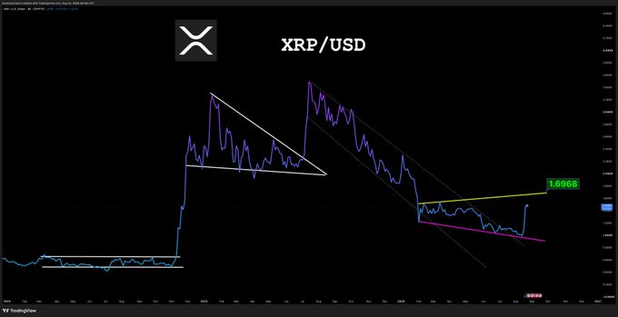 A long-term weekly candlestick chart of XRP/USD on TradingView (dated July 2014 – August 2024) tracks XRP's price action through multiple descending wedge formations, culminating in a current value of 1.09966 highlighted in green, visually reinforcing the post's "vertical only mode" message about XRP's surge.