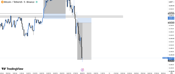 A Bitcoin/TetherUS 5-minute candlestick chart on Binance shows BTC dropping sharply from above $63,400 to around $62,450, with shaded zones highlighting the position entry and take-profit areas. The image visually confirms the trader’s post about successfully bagging profits on a short position, closing a green trading day as price plunged through highlighted support and target zones.