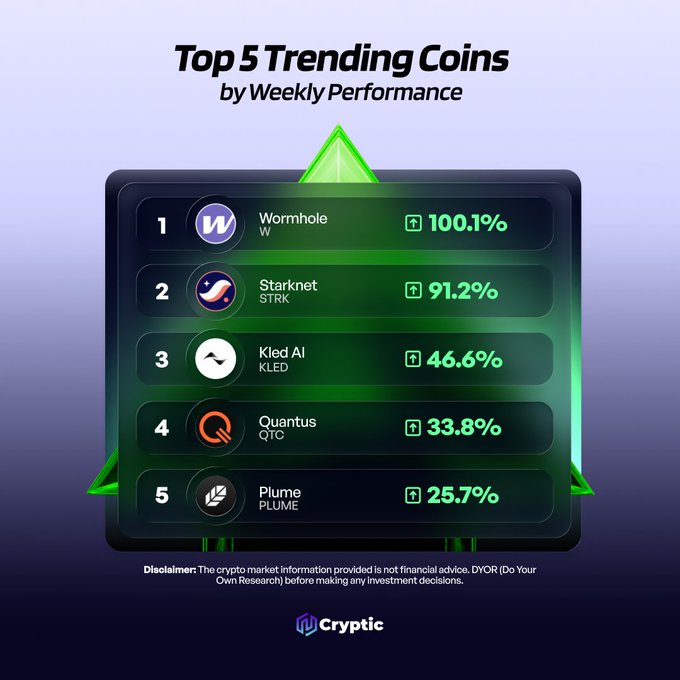 The image displays a "Top 5 Trending Coins by Weekly Performance" infographic from Cryptic, listing Wormhole (W) at 100.1%, Starknet (STRK) at 91.2%, Kled AI (KLED) at 46.6%, Quantus (QTC) at 33.8%, and Plume (PLUME) at 25.7%. The graphic visually supports the post's highlighted coins, with a green upward arrow and disclaimer noting the information is not financial advice.