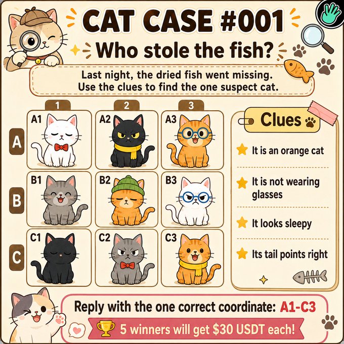 A cartoon-style "CAT CASE #001: Who stole the fish?" puzzle invites participants to identify the culprit among nine illustrated cats (A1–C3) using clues specifying an orange, sleepy cat without glasses and a tail pointing right. The image ties into a Twitter giveaway by @Four_FORM_ offering 5 winners $30 USDT each, asking followers to RT, tag 3 friends, and drop their answer coordinate (e.g., A1–C3) in the comments to win.