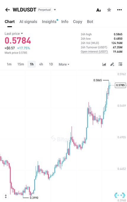 A cryptocurrency trading chart for the WILDUSDT perpetual pair showing a last price of 0.5784 and a 17.75% increase, with 24h volume at 124.96M.
