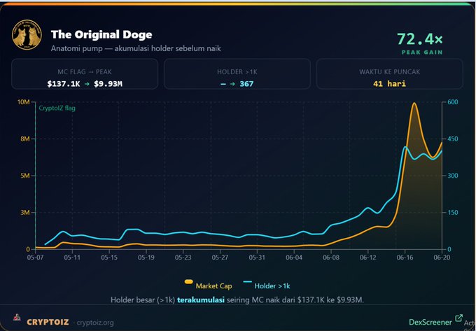 The image shows a graph displaying the price of Bitcoin over time. The graph has two lines with various data points, showing how the price changes throughout different time periods. The title of the image indicates that "The Original Doge". There's also a caption below the image that reads, "Koin $OGDOGE ini kami flag di market cap $137 ribu. Nggak ada hype, nggak ada influencer yang nyebut. Namanya The".