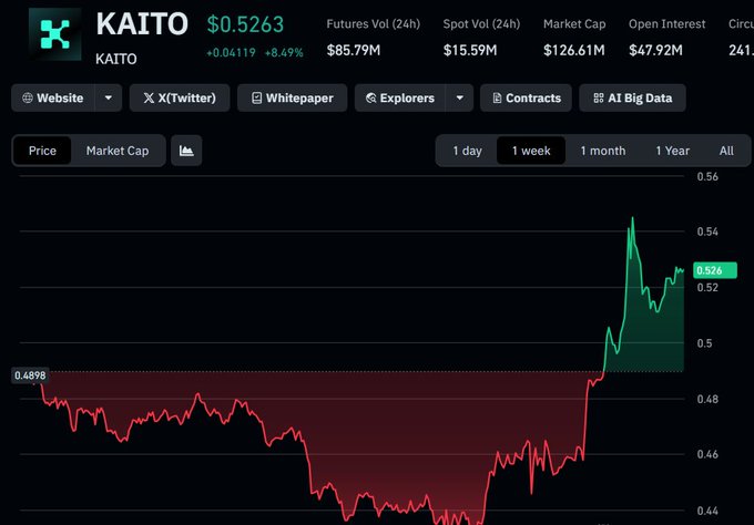 The image shows a KAITO (KAITO) price chart on a 1-week timeframe, displaying a current price of $0.5263, up 8.49% (+$0.04119), with a market cap of $126.61M and futures volume of $85.79M. The chart illustrates a sharp upward breakout from around $0.48 to over $0.54, visually supporting the post's observation of unusual capital movement into KAITO, suggesting potential accumulation ahead of an unannounced catalyst.