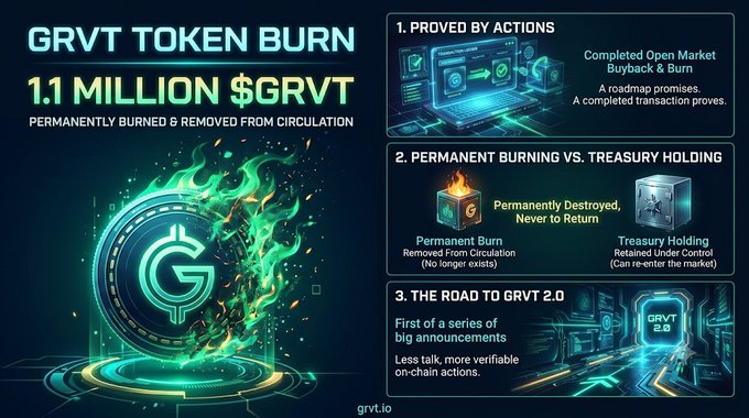 A promotional graphic announces the permanent burning of 1.1 million $GRVT tokens from circulation, emphasizing that the burn was completed via open market buyback—proven by on-chain transactions rather than mere promises—distinguishing it from treasury holdings that could re-enter the market. The graphic also teases further announcements as part of "the road to GRVT 2.0."