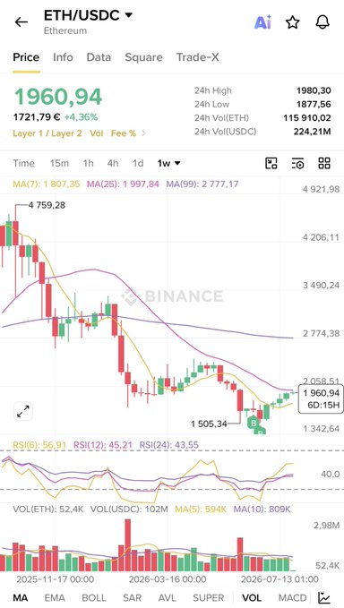 Cryptocurrency trading screen showing ETH/USDC (Ethereum) price at 1960,94 with +4.36% change on the Binance exchange, featuring candlestick chart with moving averages (MA7, MA25, MA99), RSI indicators, and volume bars.