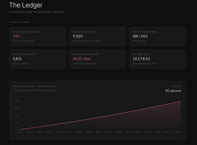 A dark-themed dashboard titled 'The Ledger' displaying live economy stats including 'TOTAL STAKED (GLOBAL) 1,187', 'TRACKED HASH / DAY 11,920', and a 'HASH PRODUCTION — GROWTH CURVE' line chart.