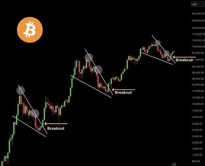 A Bitcoin (BTC) candlestick chart on a USD scale illustrates three historical bullish breakouts from descending wedge patterns, marked with "Breakout" labels at approximately $5,000, $30,000, and $81,000, visually reinforcing the post's claim about trend reversals following monthly bear market structure breakouts.