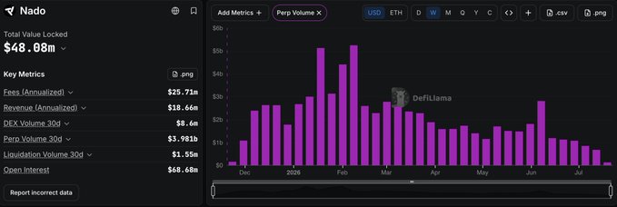 The image shows the DefiLlama dashboard for the "Nado" protocol, displaying a Total Value Locked of $48.08M, with key metrics like $25.71M annualized fees and a Perp Volume 30D chart showing a notable spike to $80K+ in late January 2026 before declining. The post appears to contrast the current "points-driven" crypto landscape with earlier days of genuine belief in projects, implicitly suggesting Nado as a protocol that stands apart from incentive-reliant newcomers.