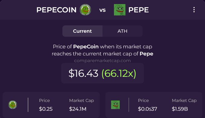 A cryptocurrency comparison screenshot from comparemarketcap.com showing PepeCoin vs Pepe, indicating PepeCoin would reach $16.43 (66.12x) if it matched Pepe's $1.59B market cap.