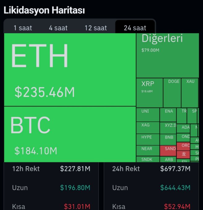 A 24-hour liquidation heatmap showing $697.37M total liquidations, led by ETH at $235.46M and BTC at $184.10M, with $644.43M from long positions and only $52.94M from shorts—visually confirming the post's point about a brutal long squeeze despite BTC and ETH strength.