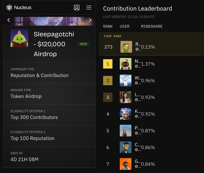 A screenshot of the Nucleus platform showing a 'Sleepagotchi - $120,000 Airdrop' campaign with a Contribution Leaderboard and the user ranked 273rd.