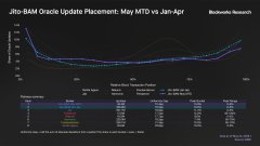 The image shows a data graph with different lines representing the number of updates made by JbooAM Oracle Update over several months. The x-axis shows the months from January to December, while the y-axis displays the updates per month for each line. There is one line clearly showing more updates than others, indicating that the company has been working on optimizing and increasing the efficiency of their Oracle update process. Additionally, there are labels at the top and bottom providing information about the source or reference material used to create the graph.