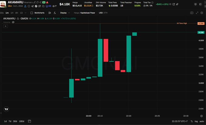 A candlestick chart for the token 'AKAMARU' on a trading platform, showing a price of $4.18K and a significant price spike in teal candles around 22:10.