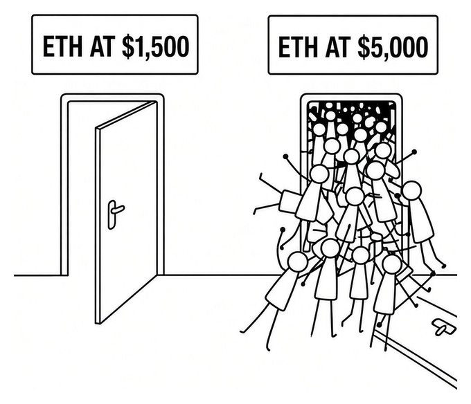 A two-panel illustration contrasting 'ETH AT $1,500' showing an open door with no one entering, versus 'ETH AT $5,000' showing a massive crowd of stick figures rushing through a doorway.
