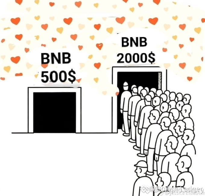 A cartoon meme shows two doors labeled "BNB 500$" and "BNB 2000$" with hearts above, where the cheaper door sits empty while a massive crowd of people queues at the $2000 door—satirizing how BNB holders are already anticipating a price surge to $2000 from the current ~$500 level.

The image humorously illustrates the post's message about holders eagerly waiting and hoping for BNB to reach the $2000 target to recover from their losses ("lỗ sml").