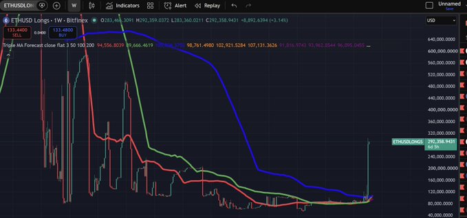 A cryptocurrency trading chart displays ETH/USD on Bitfinex (1W timeframe) with a Triple MA Forecast indicator, showing ETH priced at 133.4800 (+3.14%), while ETHUSD.LONGS reads 242,358.9431—visually highlighting a sharp spike in long positions to pandemic-era bull market levels.