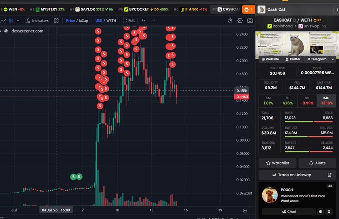 A cryptocurrency price chart on DEX Screener showing the CASHCAT/WETH trading pair, with the price dropping from highs around $0.2400 to $0.1460, displaying multiple short (S) signals on the candles.