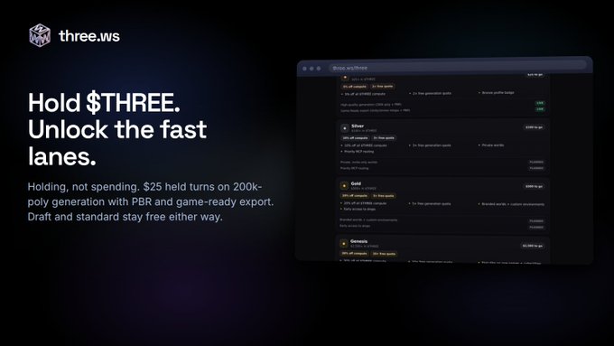 A dark-themed promotional graphic for 'three.ws' with the headline 'Hold $THREE. Unlock the fast lanes,' explaining that holding (not spending) $25 unlocks 200K-poly generation with PBR and game-ready export, alongside a preview of the rewards interface.