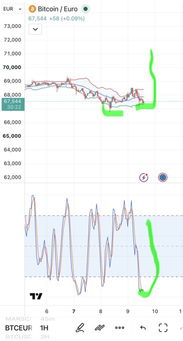A TradingView mobile chart of Bitcoin/Euro (BTCEUR, 1H) showing price at 67,544, with hand-drawn green annotations indicating price action and an oscillator indicator at the bottom with an annotation showing "7'".