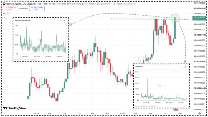 A TradingView weekly candlestick chart of HYPE/USD showing a price near $73.38 with a significant recent surge, including zoomed-in volume indicators for early 2025 and mid-2026.