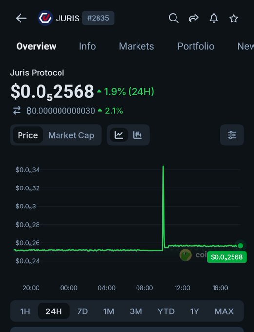A cryptocurrency tracking app displays the price of 'JURIS Protocol' (token #2835) at $0.02568, showing a 1.9% increase over 24 hours and a 24H price chart with a notable spike.