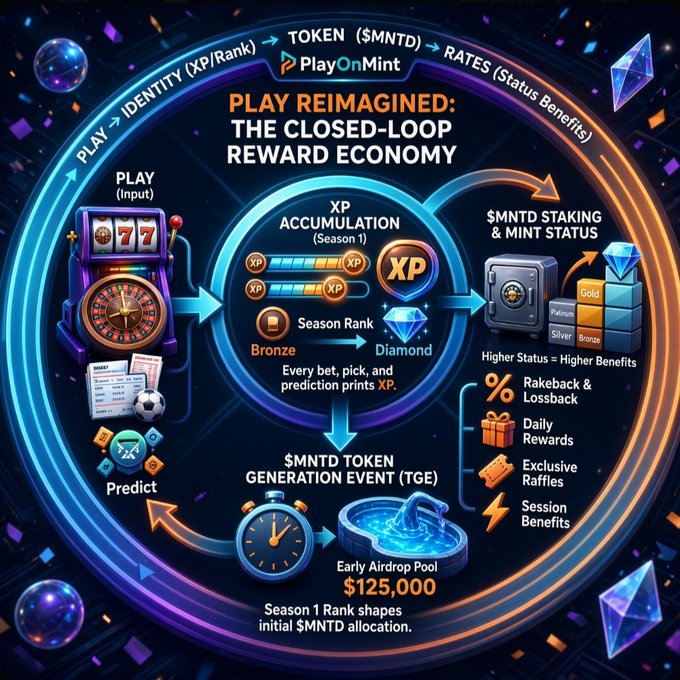 An infographic titled 'PLAY REIMAGINED: THE CLOSED-LOOP REWARD ECONOMY' illustrates the PlayOnMint process, showing 'PLAY → IDENTITY (XP/Rank) → TOKEN ($MNTD) → RATES' with an Early Airdrop Pool of $125,000.