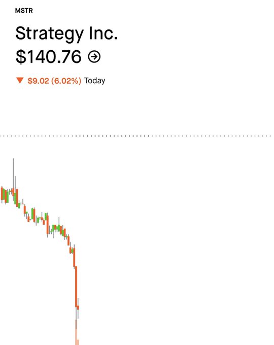 The image features a graphic or graph that appears to show an analysis of Bitcoin prices, possibly indicating a decline in value over time. The graph also contains text stating "Bitcoin Inc." and "$1,040,766". However, there is no direct connection between the price analysis and the post about MSTR inc.